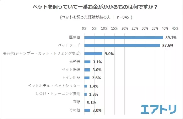 ペットを飼った経験がある人は約9 割! 最もお金がかかるものはペットフードを抑え「医療費」がTOP に。 責任感から“飼わない”人は5 割超えも、人気ペット1 位は「犬」!