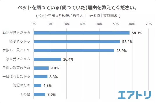 ペットを飼った経験がある人は約9 割! 最もお金がかかるものはペットフードを抑え「医療費」がTOP に。 責任感から“飼わない”人は5 割超えも、人気ペット1 位は「犬」!