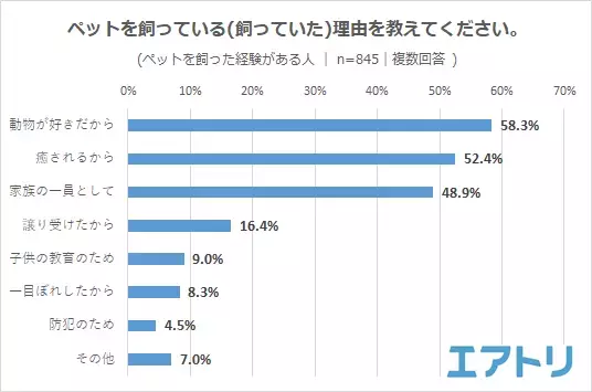 ペットを飼った経験がある人は約9 割! 最もお金がかかるものはペットフードを抑え「医療費」がTOP に。 責任感から“飼わない”人は5 割超えも、人気ペット1 位は「犬」!