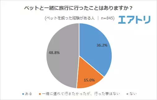 ペットを飼った経験がある人は約9 割! 最もお金がかかるものはペットフードを抑え「医療費」がTOP に。 責任感から“飼わない”人は5 割超えも、人気ペット1 位は「犬」!