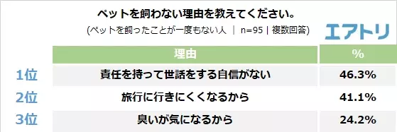 ペットを飼った経験がある人は約9 割! 最もお金がかかるものはペットフードを抑え「医療費」がTOP に。 責任感から“飼わない”人は5 割超えも、人気ペット1 位は「犬」!