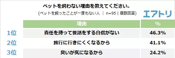 ペットを飼った経験がある人は約9 割! 最もお金がかかるものはペットフードを抑え「医療費」がTOP に。 責任感から“飼わない”人は5 割超えも、人気ペット1 位は「犬」!
