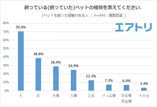 ペットを飼った経験がある人は約9 割! 最もお金がかかるものはペットフードを抑え「医療費」がTOP に。 責任感から“飼わない”人は5 割超えも、人気ペット1 位は「犬」!