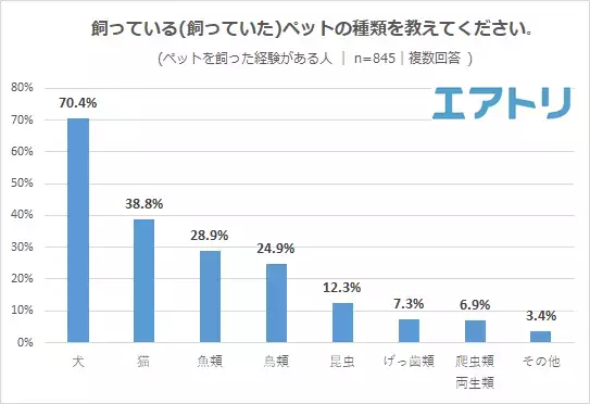 ペットを飼った経験がある人は約9 割! 最もお金がかかるものはペットフードを抑え「医療費」がTOP に。 責任感から“飼わない”人は5 割超えも、人気ペット1 位は「犬」!
