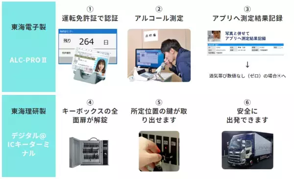 酒気帯びだったらクルマのキーが取り出せない！「アルコール検知器✕鍵管理システム」の連動を実現。2月1日販売開始