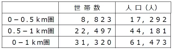 ファミリー層が多い足立区に７店舗目が誕生！６/１４（水）、東武スカイツリーライン「梅島駅」目の前にライフがオープン！