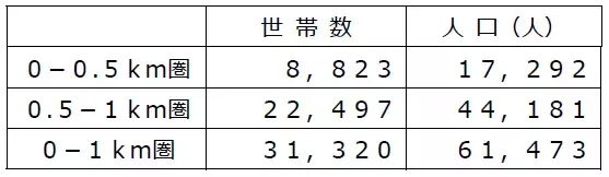 ファミリー層が多い足立区に７店舗目が誕生！６/１４（水）、東武スカイツリーライン「梅島駅」目の前にライフがオープン！