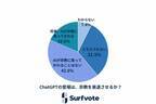社会課題に参加できるSNS Surfvote開票結果「ChatGPTの登場は、宗教を衰退させるか？」