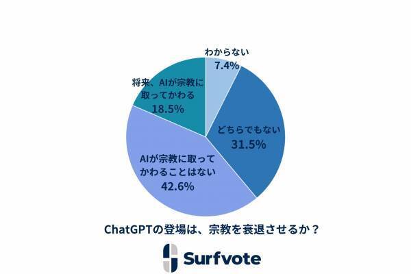 社会課題に参加できるSNS Surfvote開票結果「ChatGPTの登場は、宗教を衰退させるか？」