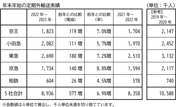 年末年始の定期外輸送実績は、前年から6.9％増加【神奈川県内大手民鉄５社】