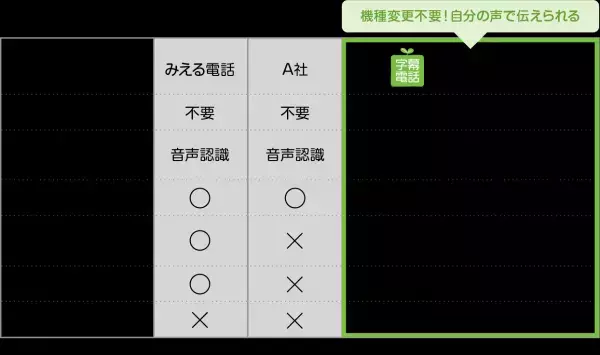 NTTドコモ みえる電話の代替が可能・相手の声を文字で聞く『字幕電話サービス』2024年3月にアプリ版を提供予定