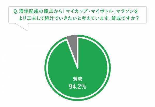 「第18回湘南国際マラソン」ゴミ排出量結果 　旧給水方式と比べ8,446kg減少に成功