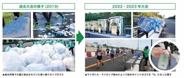 「第18回湘南国際マラソン」ゴミ排出量結果 　旧給水方式と比べ8,446kg減少に成功