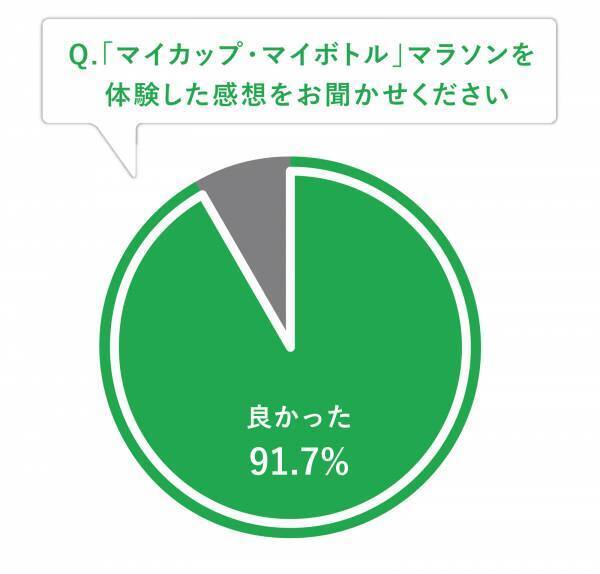 「第18回湘南国際マラソン」ゴミ排出量結果 　旧給水方式と比べ8,446kg減少に成功