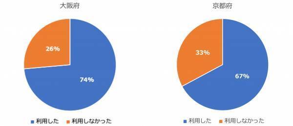 【引越しに関する意識調査】大阪府と京都府で比較した記事を公開（4/10）：「引越し作業は自分でおこなう派」がより多いのは京都府