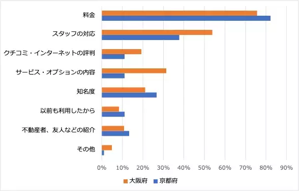 【引越しに関する意識調査】大阪府と京都府で比較した記事を公開（4/10）：「引越し作業は自分でおこなう派」がより多いのは京都府