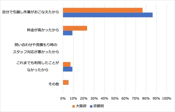 【引越しに関する意識調査】大阪府と京都府で比較した記事を公開（4/10）：「引越し作業は自分でおこなう派」がより多いのは京都府