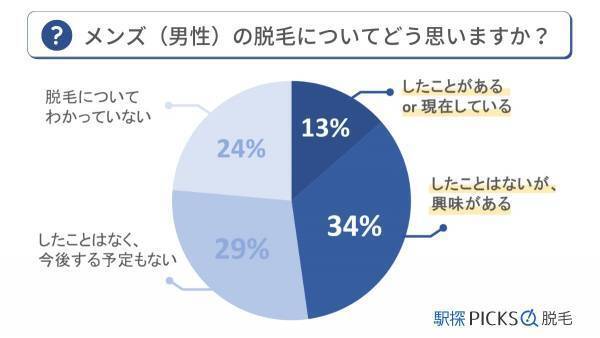 【医師監修】メンズ脱毛の「今」を解説！メンズ脱毛の方法、メリット、注意点からおすすめサロン、クリニックまでをご紹介した記事を公開（5/1）