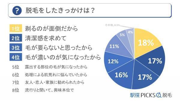 【医師監修】メンズ脱毛の「今」を解説！メンズ脱毛の方法、メリット、注意点からおすすめサロン、クリニックまでをご紹介した記事を公開（5/1）