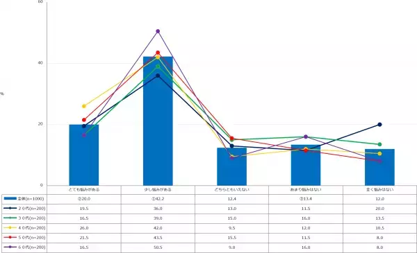 ドゥ・ハウス「ヘアケア」に関する調査結果を発表。 髪の毛について悩みがある女性は9割近く。