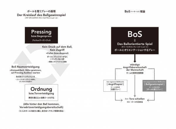 ボールを中心に考え、ゴールを奪う方法『サッカー「BoS理論」』が11月6日発売