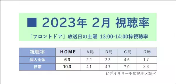 ロザン出演「フロントドア」月間視聴率同時間帯、11か月連続首位を獲得！