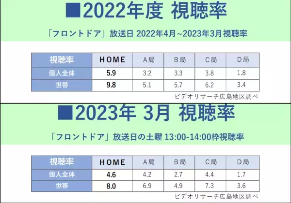 ロザン出演「フロントドア」に、新メンバーが登場！▽22年度視聴率は世帯・個人全体いずれも首位獲得