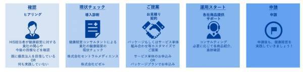 セントラルメディエンス、HISとのパートナー契約を締結 健康経営優良法人認定を目指す企業を共にサポート