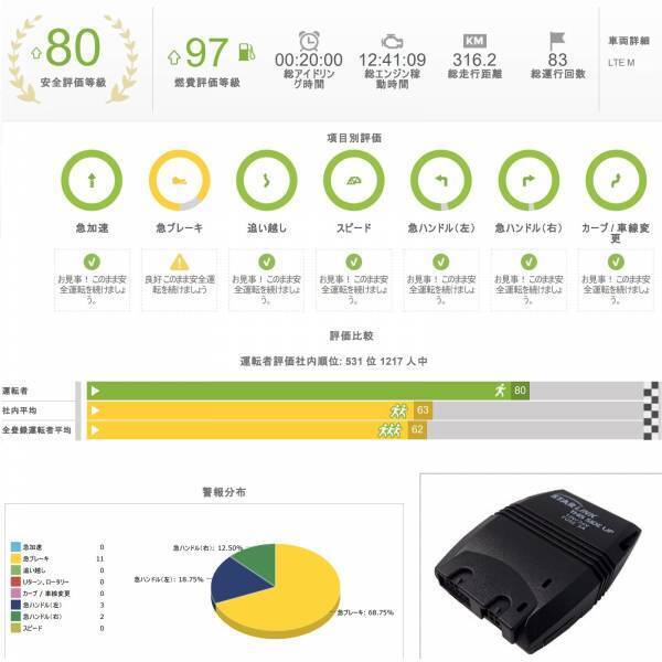 リアルタイム車両動態管理・安全対策システム「イトラン」に対応した新GPSトラッカー「StarLink NZR 4G」の国内販売を開始