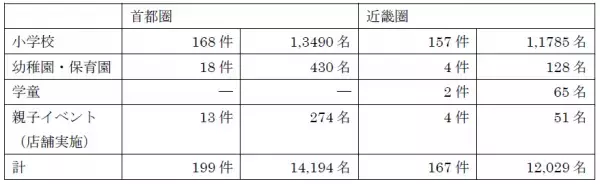 過去最多の実施実績！2022年度ライフ出前授業を366回26,223名が参加！