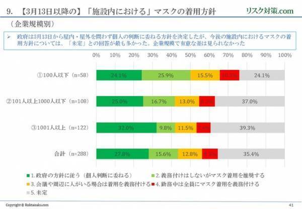 新型コロナウイルスへの対応状況等に関するアンケート調査