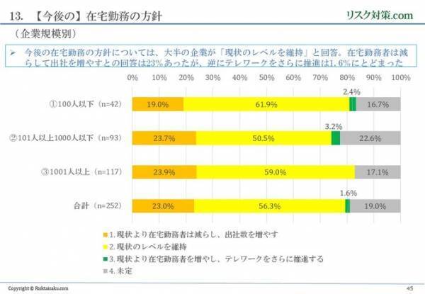 新型コロナウイルスへの対応状況等に関するアンケート調査