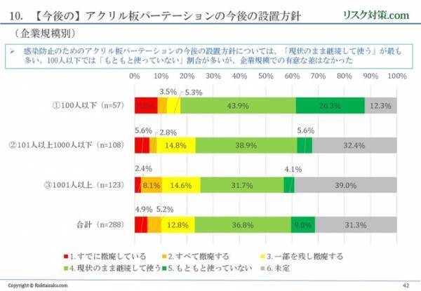新型コロナウイルスへの対応状況等に関するアンケート調査