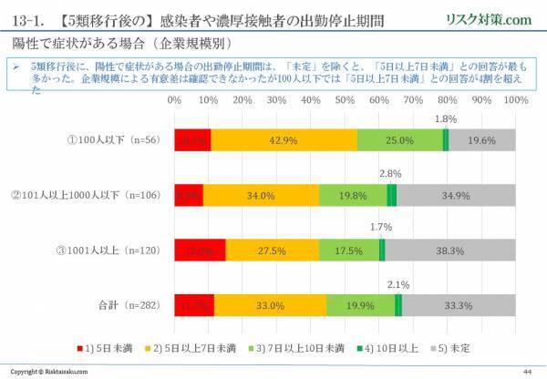 新型コロナウイルスへの対応状況等に関するアンケート調査