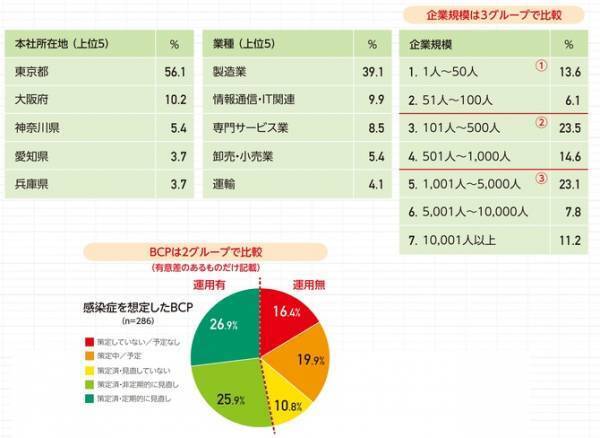 新型コロナウイルスへの対応状況等に関するアンケート調査