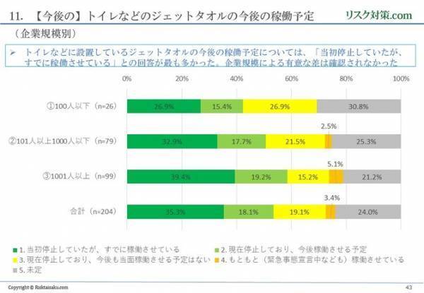 新型コロナウイルスへの対応状況等に関するアンケート調査