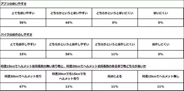 折りたたみ電動バイクのシェアリングサービス 「Shaero」 が安全講習会および体験走行会を実施