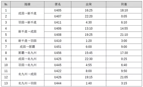 8月1日（木）から羽田空港と新千歳空港・北九州空港間で貨物専用機の運航を開始