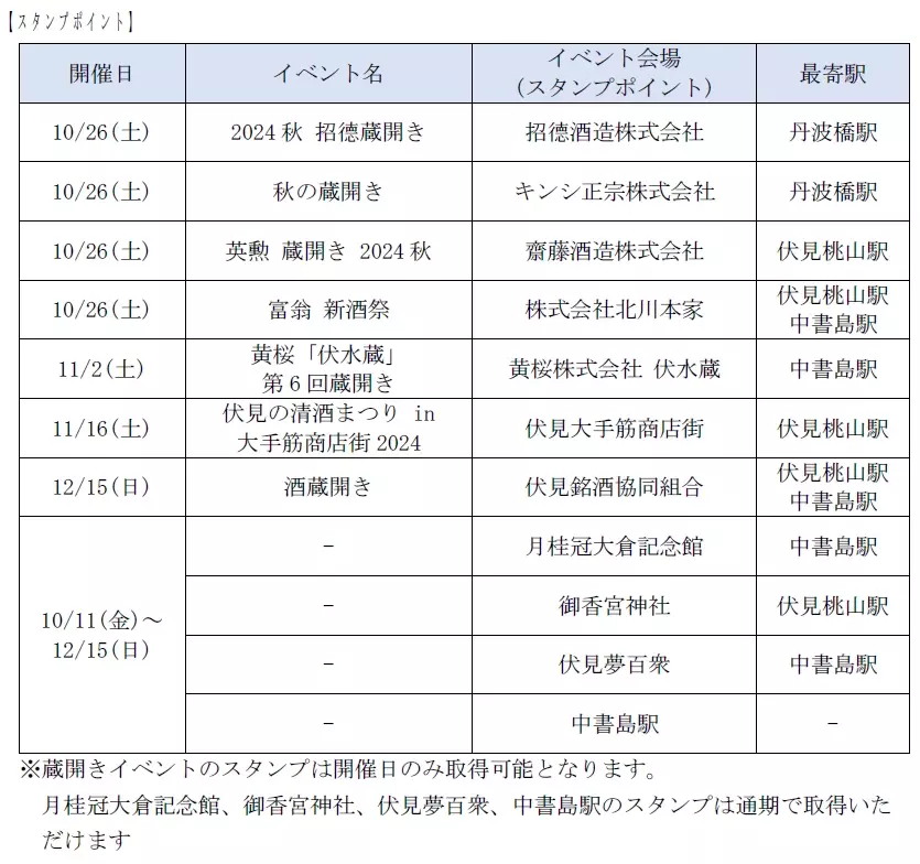 秋の酒蔵開きに合わせ、10月11日(金)から伏見エリアキャンペーンを実施します！