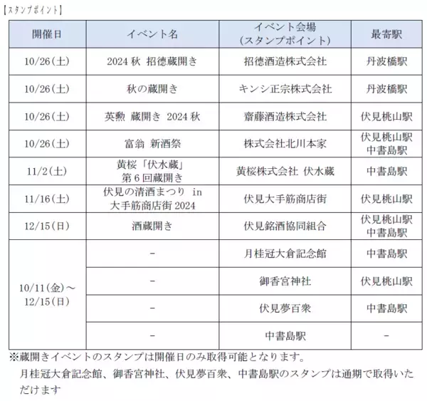秋の酒蔵開きに合わせ、10月11日(金)から伏見エリアキャンペーンを実施します！