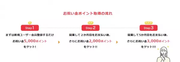 シェアレストランが業界初の「新規登録するとお祝い金、最大10,000円分ポイントプレゼント」キャンペーンを開始。