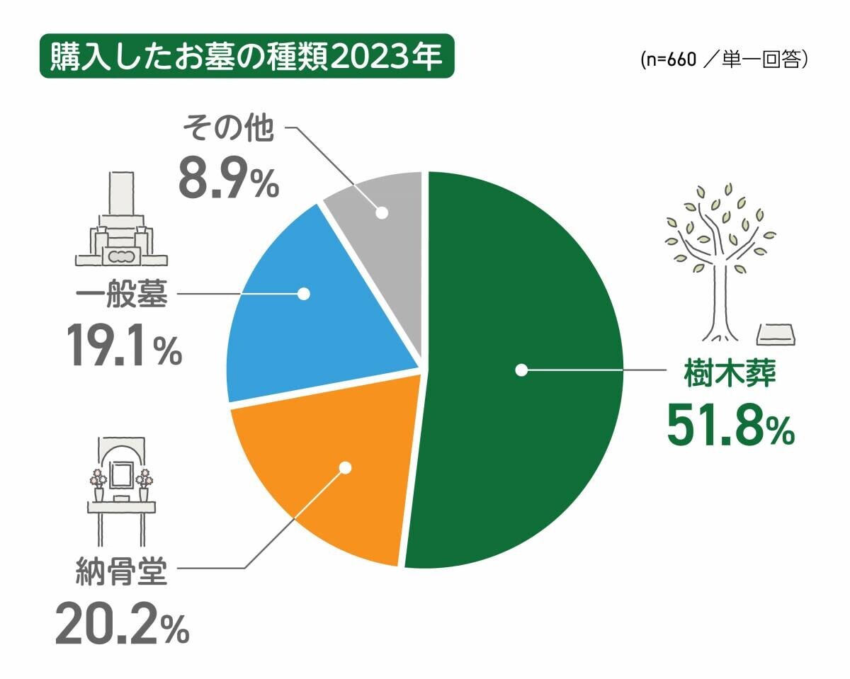 【9/26より先着順にて販売】樹木葬「調布せんがわ庭苑」新区画オープン