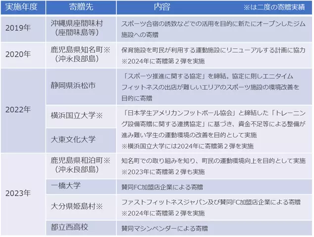 大分県・姫島村　包括的な島民健康増進プロジェクト 活動賛同企業「glob」とともに余剰となったマシンを姫島村へ寄贈