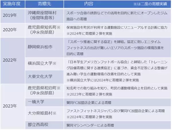 大分県・姫島村　包括的な島民健康増進プロジェクト 活動賛同企業「glob」とともに余剰となったマシンを姫島村へ寄贈