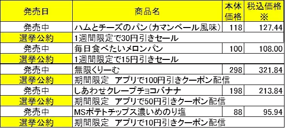 ソフトクリームに次ぐエース商品は あなたの一票で決まります！ ミニストップ総選挙、９月１３日（金）から実施します！！ 投票した方、全員にソフトクリームバニラ１００円引きデジタルクーポンプレゼント！ 投票期間：９月１３日（金）〜９月３０日（月）