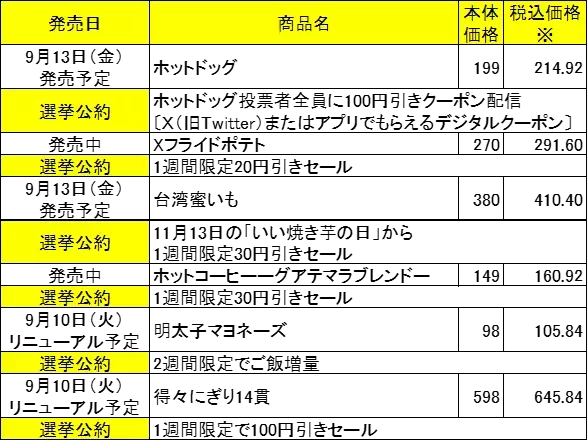 ソフトクリームに次ぐエース商品は あなたの一票で決まります！ ミニストップ総選挙、９月１３日（金）から実施します！！ 投票した方、全員にソフトクリームバニラ１００円引きデジタルクーポンプレゼント！ 投票期間：９月１３日（金）〜９月３０日（月）