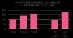 2倍に販売伸長のポータブル電源 ー 停電・アウトドア・節電など用途多彩 ー