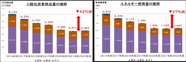 東日本の温泉宿で初！「2023年度 省エネ大賞」受賞【宮城県・温泉リゾート 一の坊】
