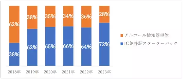 「安全運転管理DX・運行管理DXの必需品！IC運転免許証リーダーの最新実績2024年版」を公開