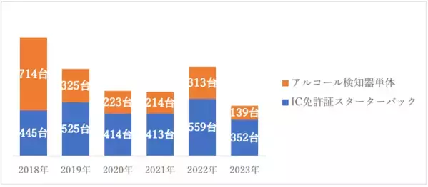 「安全運転管理DX・運行管理DXの必需品！IC運転免許証リーダーの最新実績2024年版」を公開